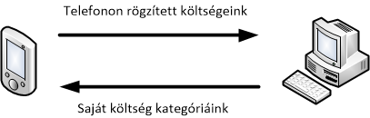 Adatok mozgása Adatok mozgása